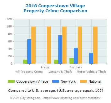 Cooperstown Village Property Crime vs. State and National Comparison