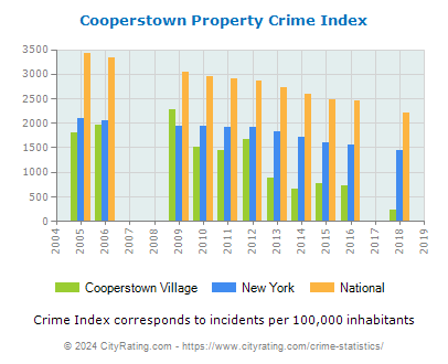 Cooperstown Village Property Crime vs. State and National Per Capita