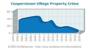 Cooperstown Village Property Crime