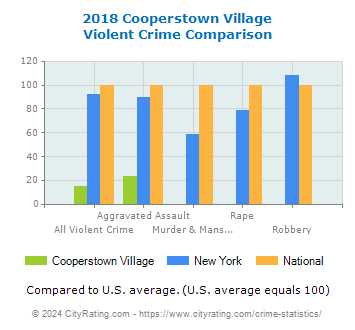 Cooperstown Village Violent Crime vs. State and National Comparison