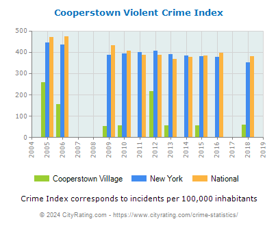 Cooperstown Village Violent Crime vs. State and National Per Capita