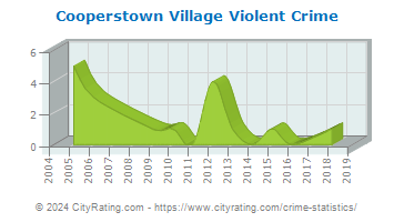 Cooperstown Village Violent Crime