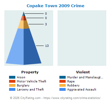Copake Town Crime Statistics : New York ( NY ) - CityRating.copake town 