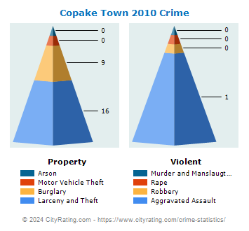 Copake Town Crime 2010
