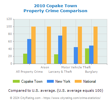 Copake Town Property Crime vs. State and National Comparison