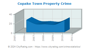 Copake Town Property Crime