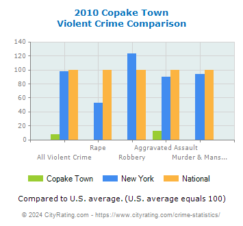 Copake Town Violent Crime vs. State and National Comparison