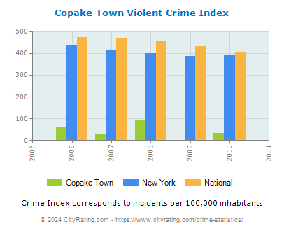 Copake Town Violent Crime vs. State and National Per Capita