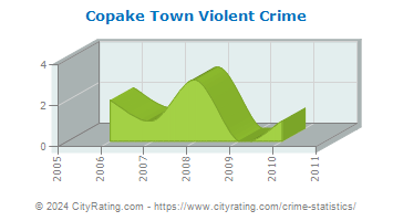 Copake Town Violent Crime