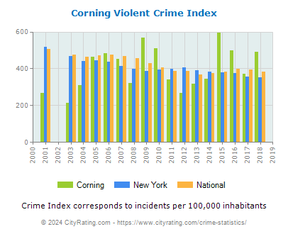 Corning Violent Crime vs. State and National Per Capita