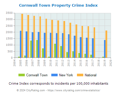 Cornwall Town Property Crime vs. State and National Per Capita