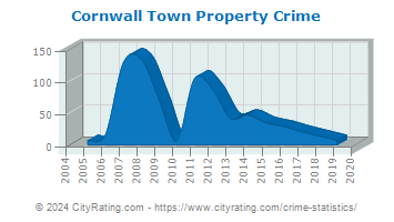 Cornwall Town Property Crime