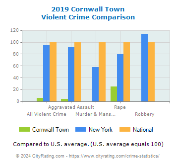 Cornwall Town Violent Crime vs. State and National Comparison