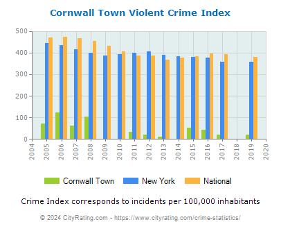 Cornwall Town Violent Crime vs. State and National Per Capita