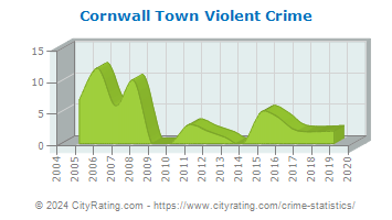 Cornwall Town Violent Crime