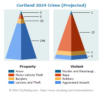 Cortland Crime 2024