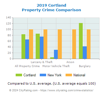Cortland Property Crime vs. State and National Comparison