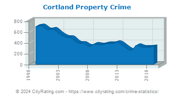 Cortland Property Crime