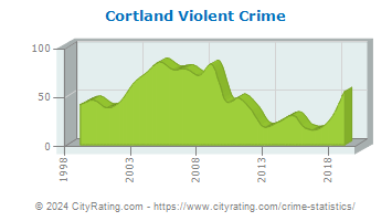 Cortland Violent Crime