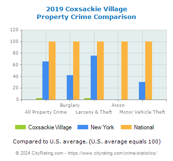 Coxsackie Village Property Crime vs. State and National Comparison