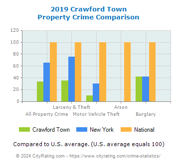 Crawford Town Property Crime vs. State and National Comparison