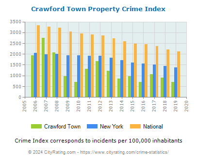 Crawford Town Property Crime vs. State and National Per Capita