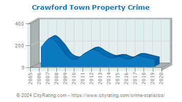Crawford Town Property Crime