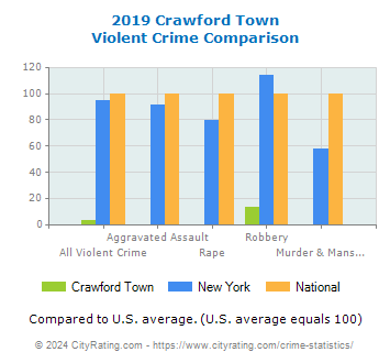 Crawford Town Violent Crime vs. State and National Comparison