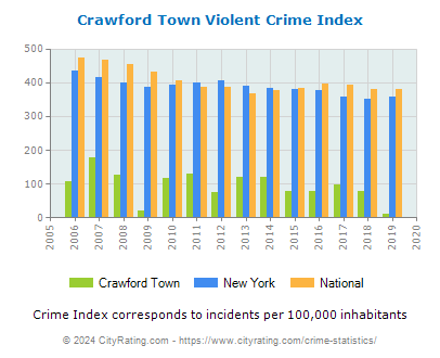Crawford Town Violent Crime vs. State and National Per Capita
