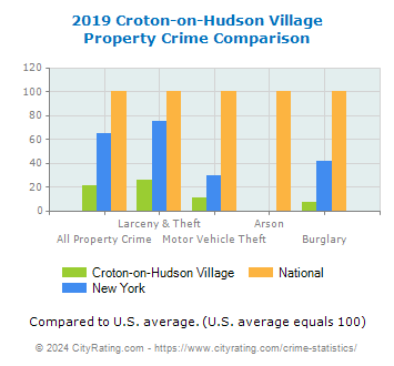 Croton-on-Hudson Village Property Crime vs. State and National Comparison