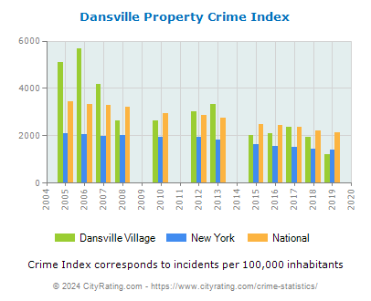 Dansville Village Property Crime vs. State and National Per Capita