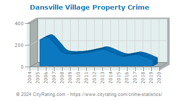 Dansville Village Property Crime