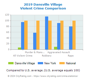 Dansville Village Violent Crime vs. State and National Comparison