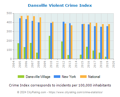 Dansville Village Violent Crime vs. State and National Per Capita