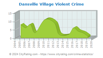 Dansville Village Violent Crime