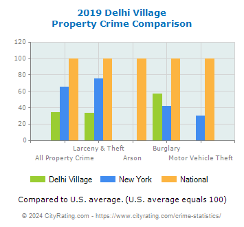 Delhi Village Property Crime vs. State and National Comparison