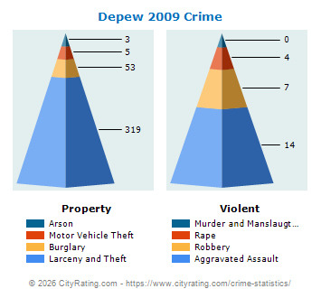 Depew Village Crime Statistics: New York (NY) - CityRating.depew village 