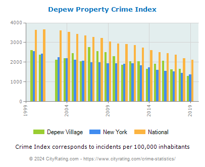 Depew Village Property Crime vs. State and National Per Capita