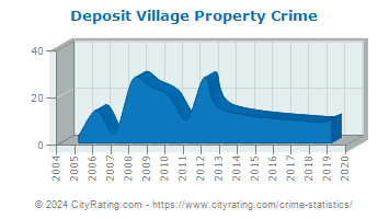 Deposit Village Property Crime