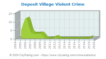 Deposit Village Violent Crime