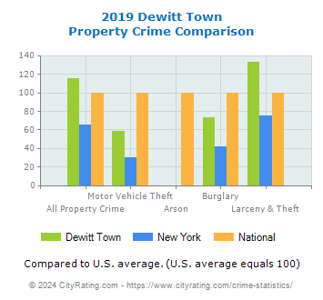 Dewitt Town Property Crime vs. State and National Comparison