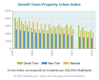Dewitt Town Property Crime vs. State and National Per Capita