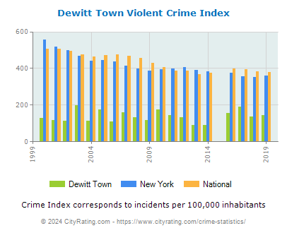Dewitt Town Violent Crime vs. State and National Per Capita