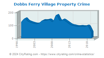 Dobbs Ferry Village Property Crime