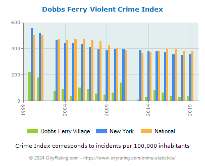 Dobbs Ferry Village Violent Crime vs. State and National Per Capita