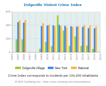 Dolgeville Village Violent Crime vs. State and National Per Capita