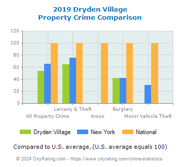 Dryden Village Property Crime vs. State and National Comparison