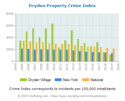 Dryden Village Property Crime vs. State and National Per Capita