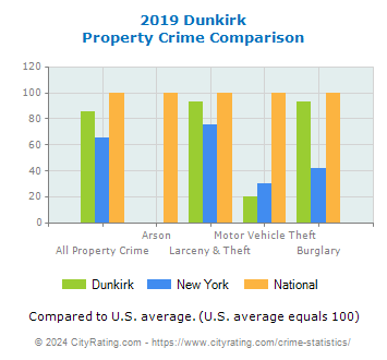Dunkirk Property Crime vs. State and National Comparison