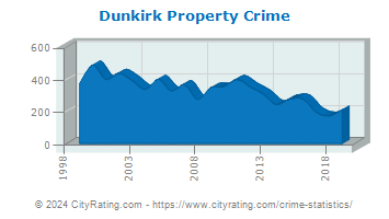 Dunkirk Property Crime